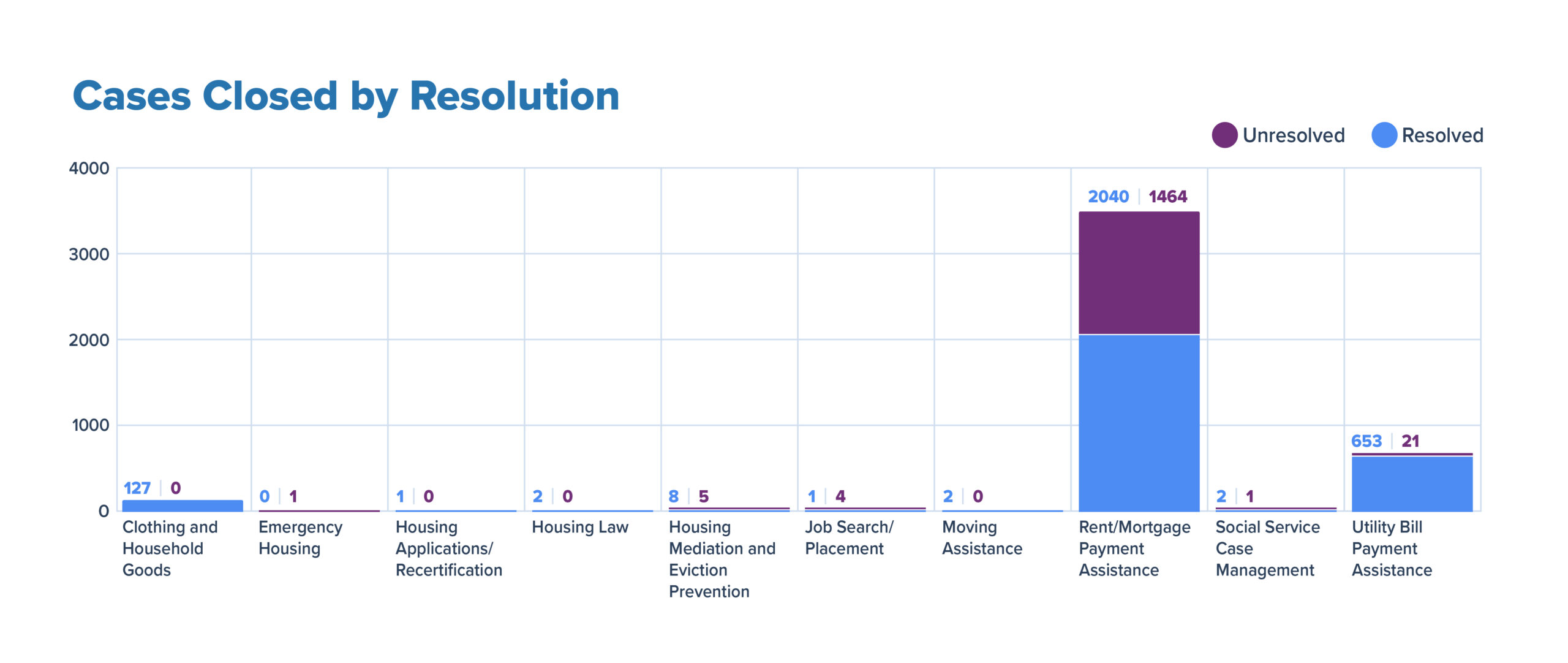 Cases Closed by Resolution (3)