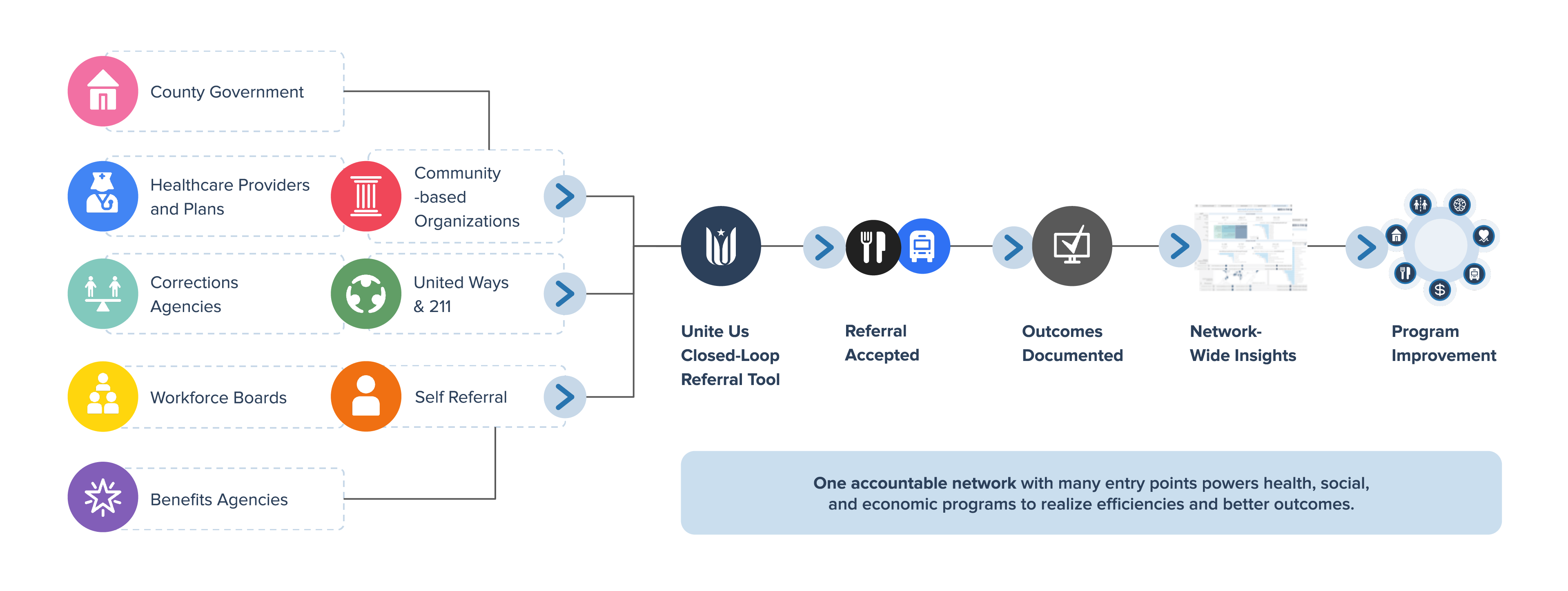 county partnership workflow