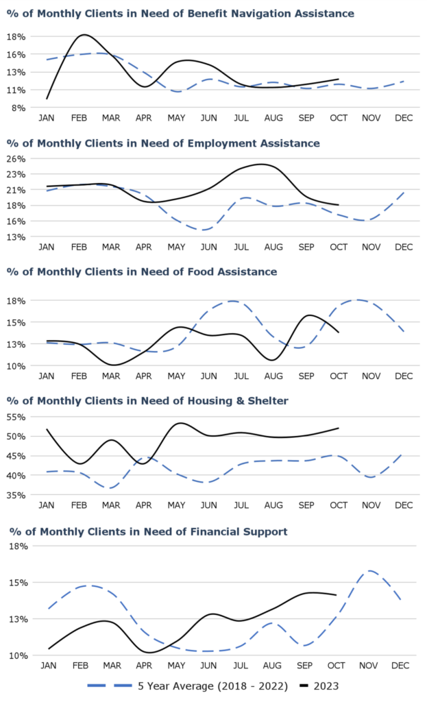 leverage data to address social needs of Veterans