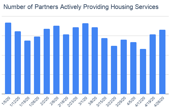 Number of Partners Actively Providing Housing Services