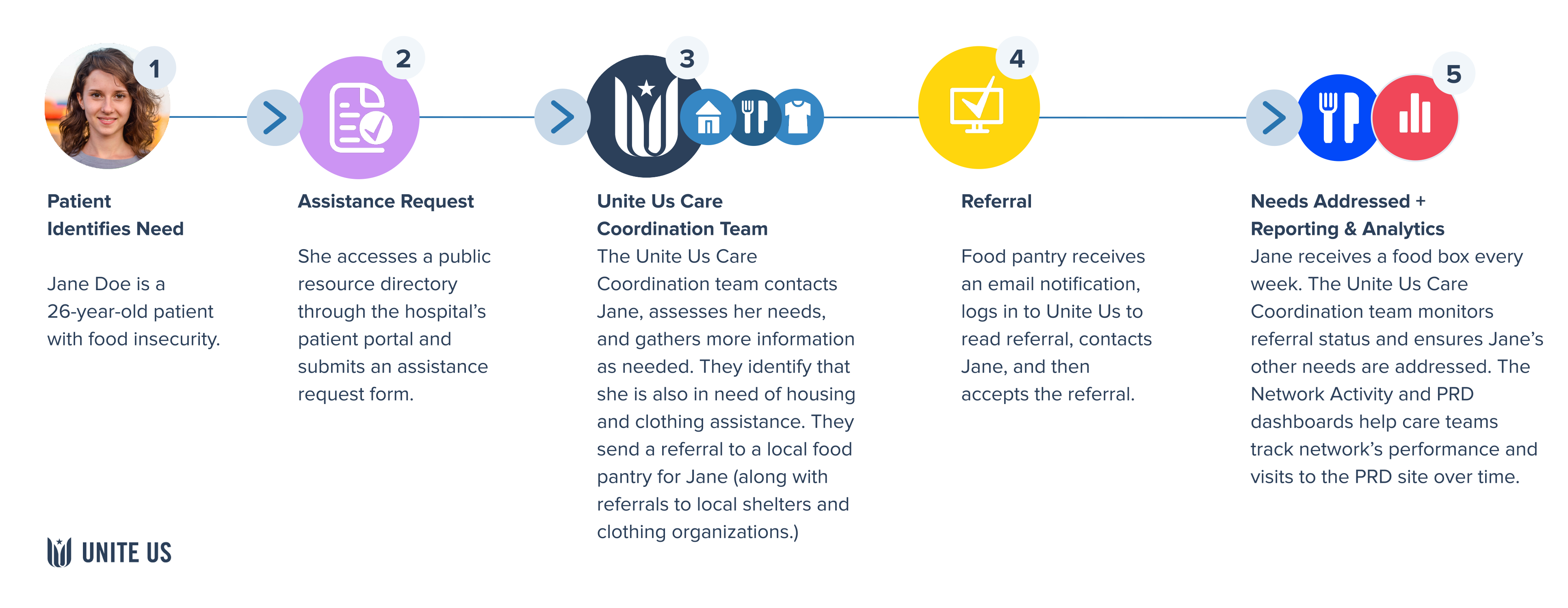 assistance request process