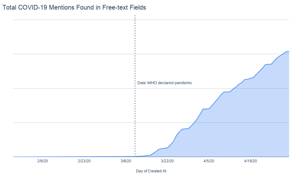 Total COVID-19 Mentions Found in Free-text Fields-2